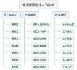 三表三圖二書一設計 價值百萬的企業管理工具，老板必用