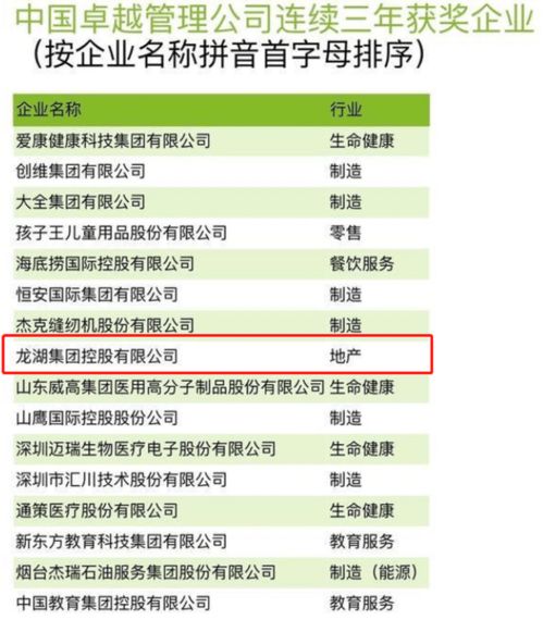 龍湖集團(tuán)連續(xù)三年獲評(píng)中國卓越管理公司 企業(yè)治理能力備受肯定