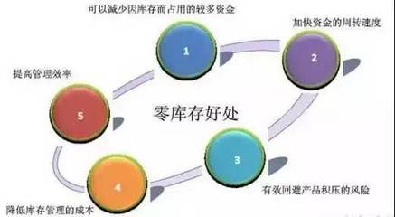 制造業(yè)工廠如何通過計(jì)算機(jī)系統(tǒng)服務(wù)實(shí)現(xiàn)零庫(kù)存管理